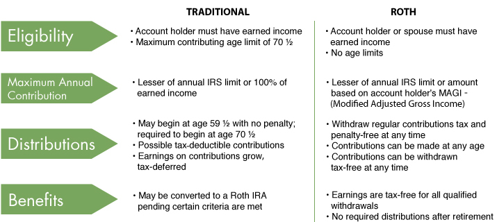 IRA Traditional and ROTH
